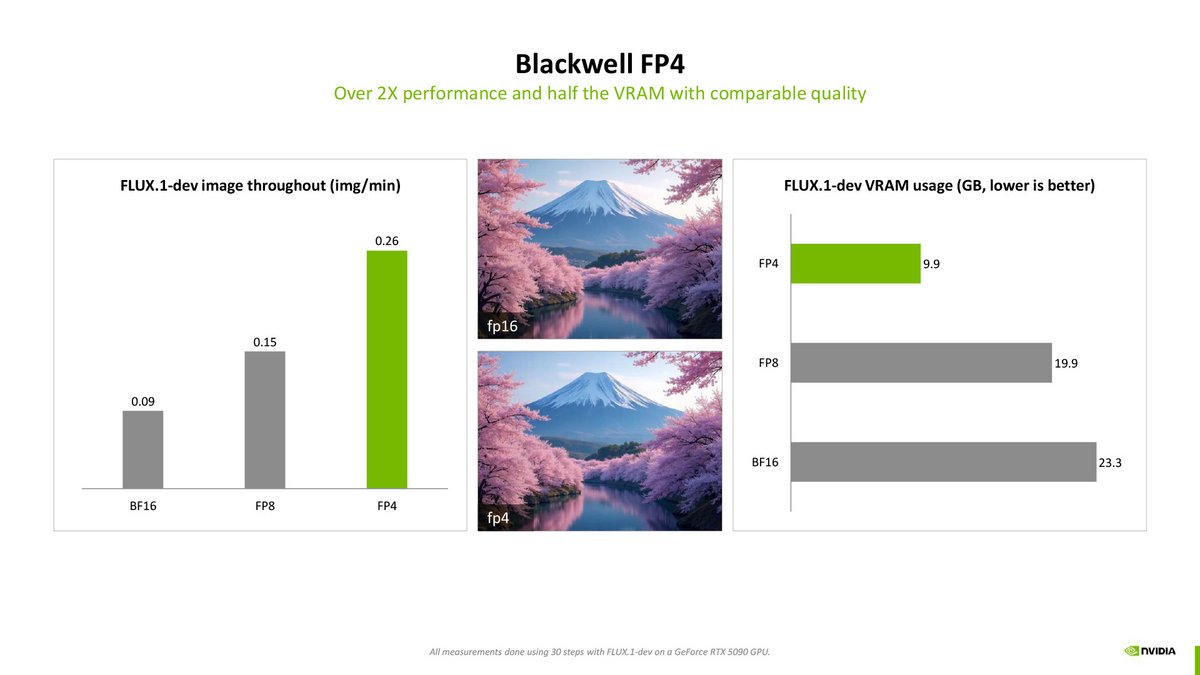 Le FP4 accélère grandement les choses sans trop saboter la qualité. ©NVIDIA