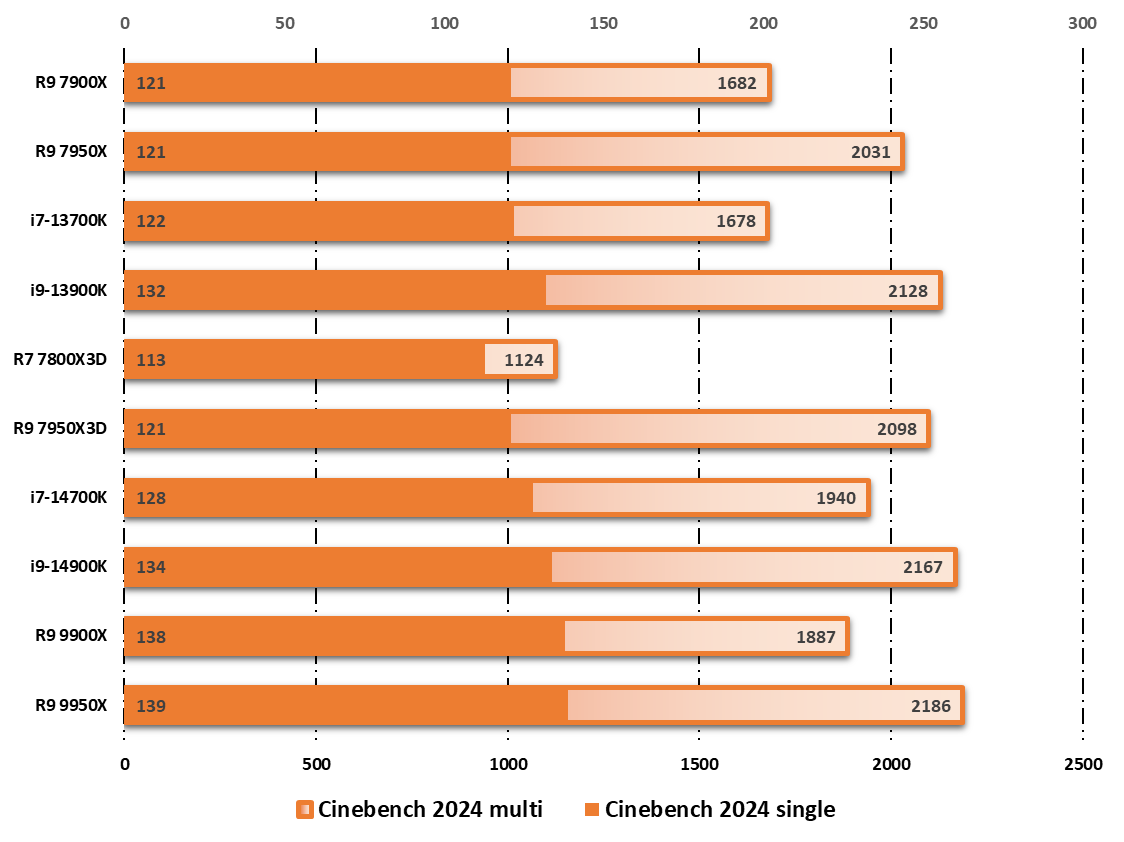 Performances observées sur Cinebench 2024 © Nerces pour Clubic