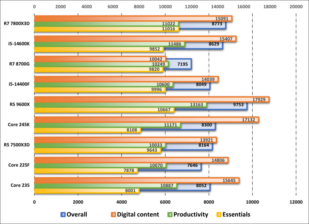 Performances observées sur PCMark. ©Nerces pour Clubic 