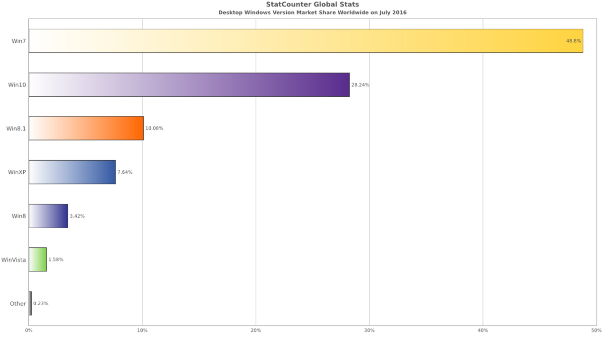 Windows 10, un an après © statcounter