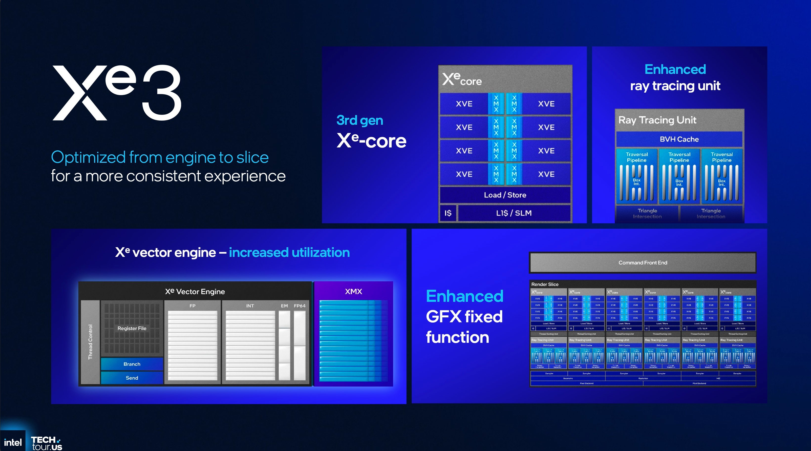 Lors de l'ITT 2025, Intel a présenté l'architecture des cœurs Xe3. ©Intel