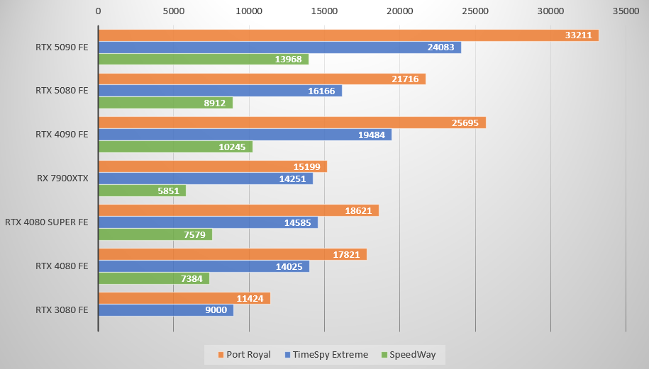 Performances observées sur 3DMark © Colin Golberg