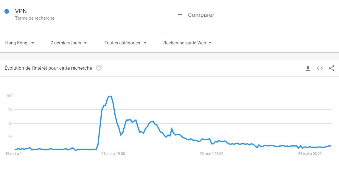 Analyse Google Trends du terme "VPN" pour Hong Kong (© Alexandre Boero pour Clubic)