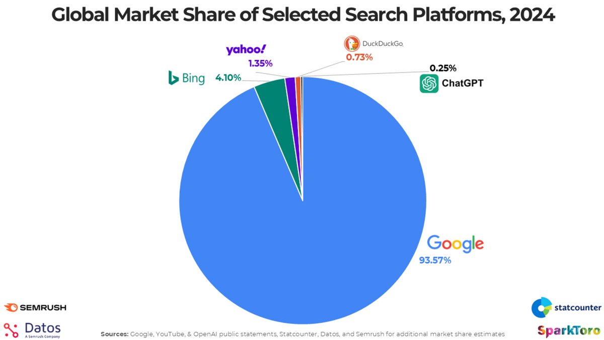 ChatGPT ne soutient pas la comparaison, en parts de marché, face à Google  © Étude Datos / SparkToro 