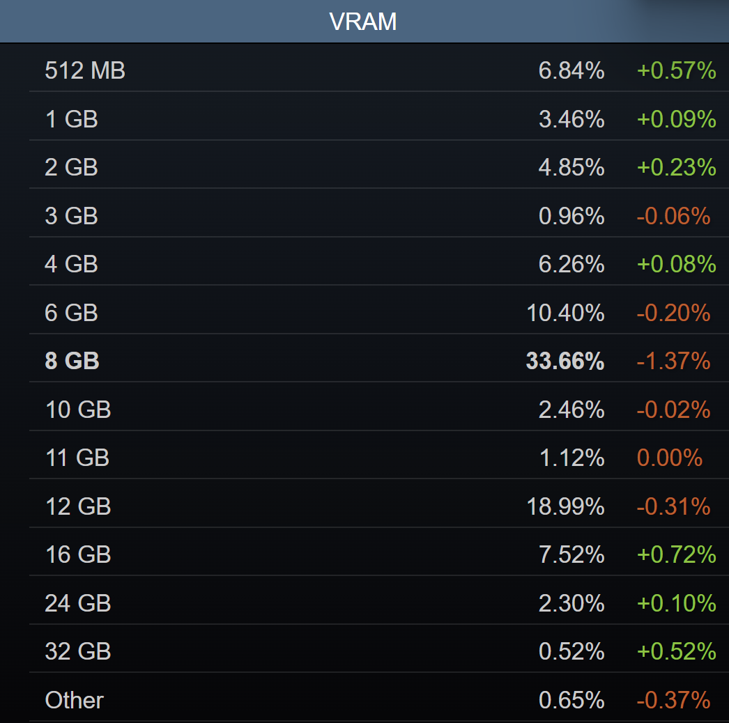 Quelle quantité de mémoire vidéo pour les cartes graphiques des joueurs ? ©Steam