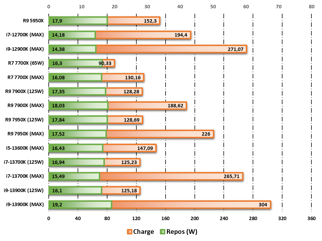 Consommation au repos / en charge observée durant les tests Cinebench R20 © Nerces