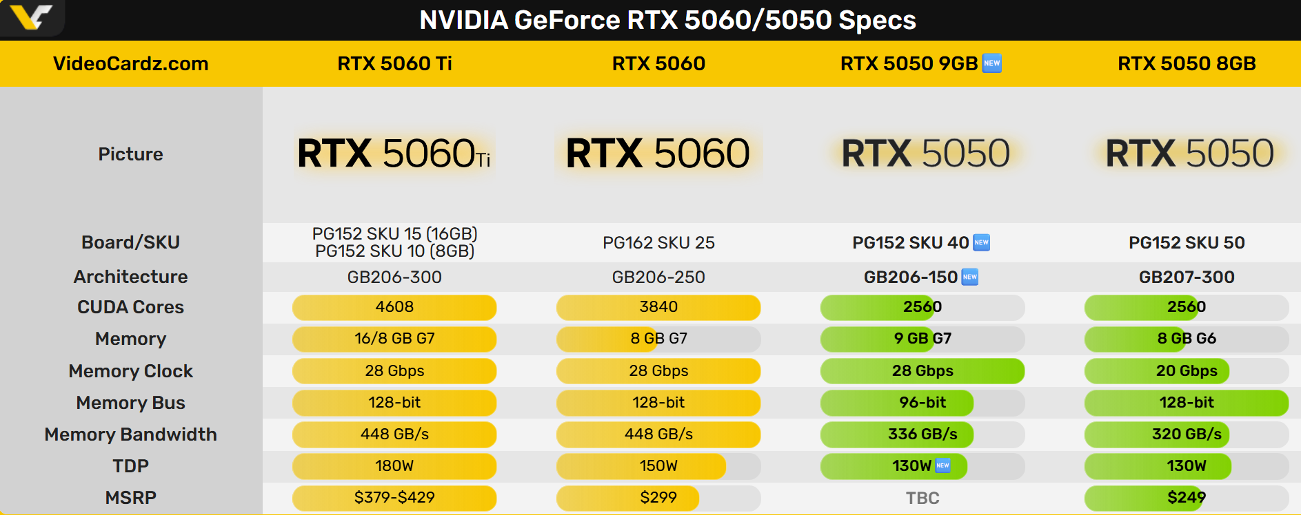 Les caractéristiques supposés de la RTX 5050. ©Videocardz