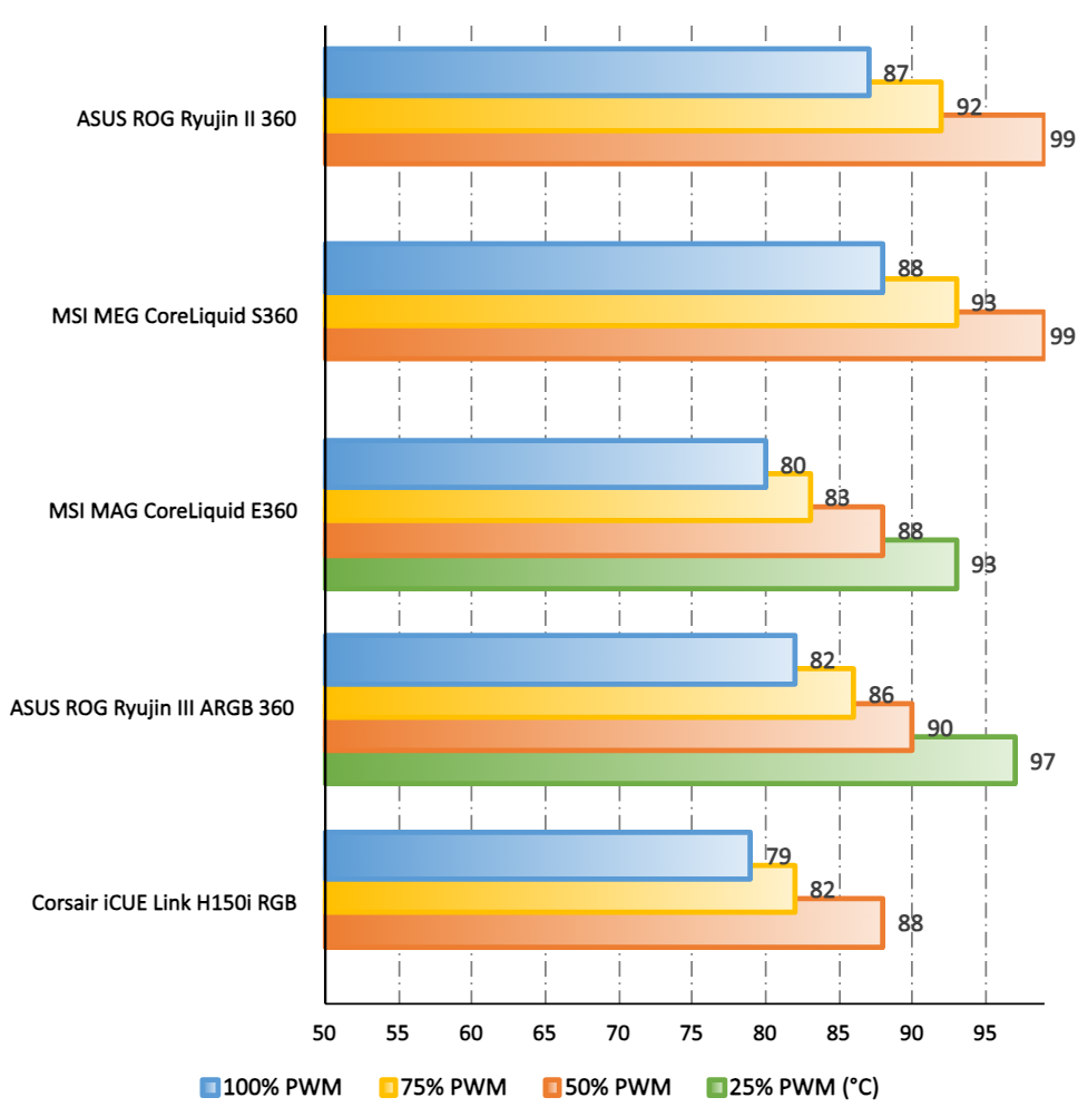 Températures mesurées (°C) avec un Core i9-13900K@241W © Colin Golberg