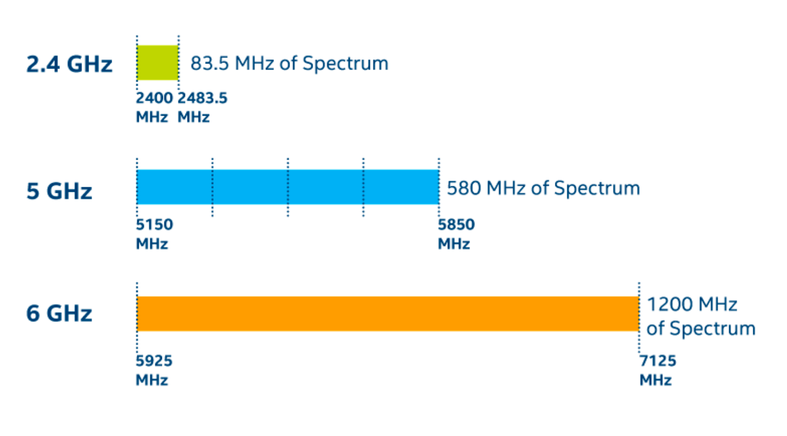 Les trois bandes de fréquences du Wi-Fi 7. © Intel