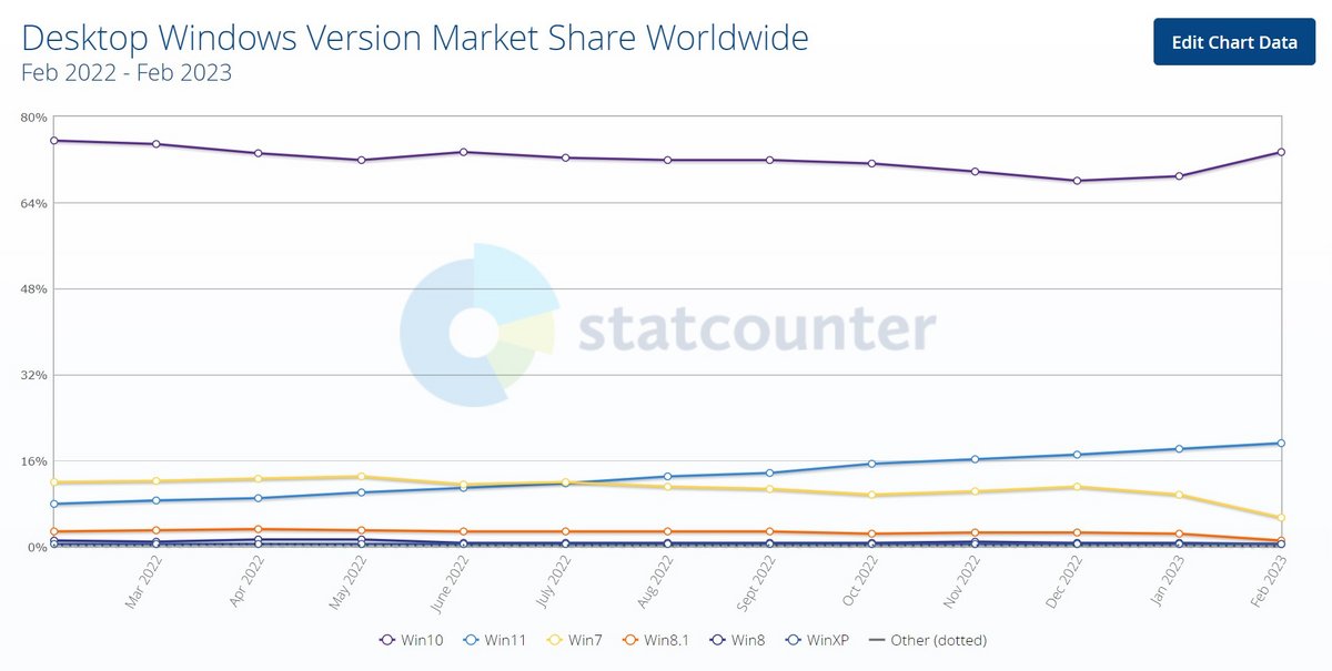 © Statcounter