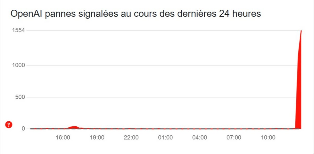 Il est rare de voir les signalements monter si haut sur Downdetector © Capture d'écran Clubic