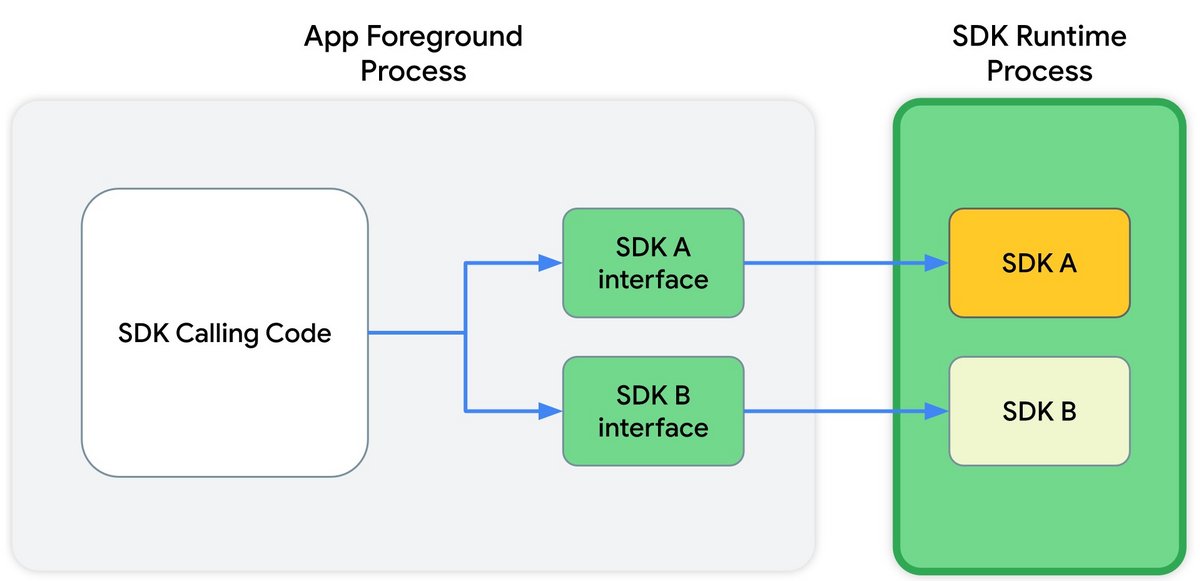 Le SDK Runtime, avec des interfaces qui traverseront une frontière de processus  (© Google)