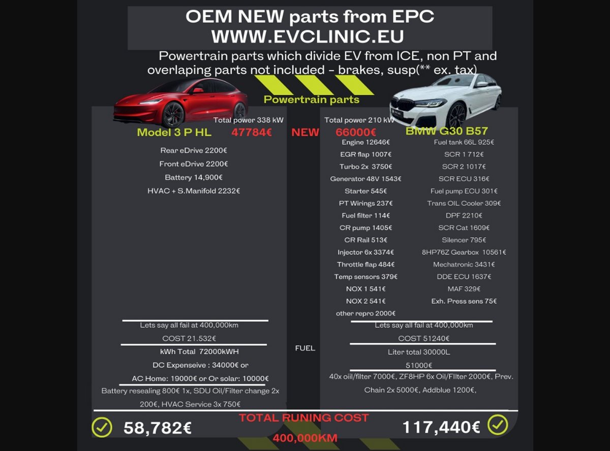 EV Clinic rappelle que même si la batterie devait être remplacée plusieurs fois et que la recharge se faisait sur bornes rapides, la voiture thermique resterait plus coûteuse - Capture d'écran ©EV Clinic / Mélina Loupia pour Clubic