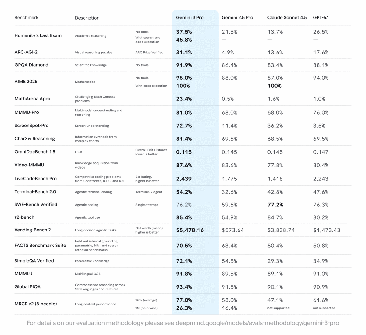 Gemini 3 Pro écrase ses principaux concurrents dans la plupart des tests du marché. Mais où est Grok dans ces classements ?