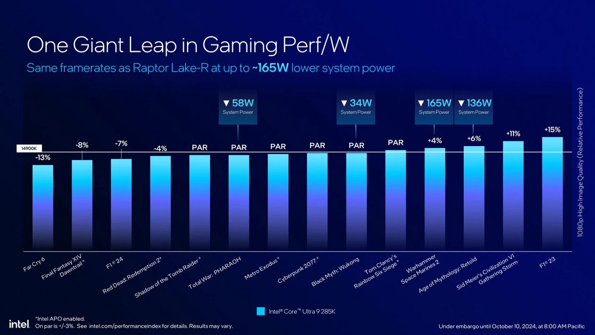 Des performances ludiques proches de celles du Core i9-14900K © Intel