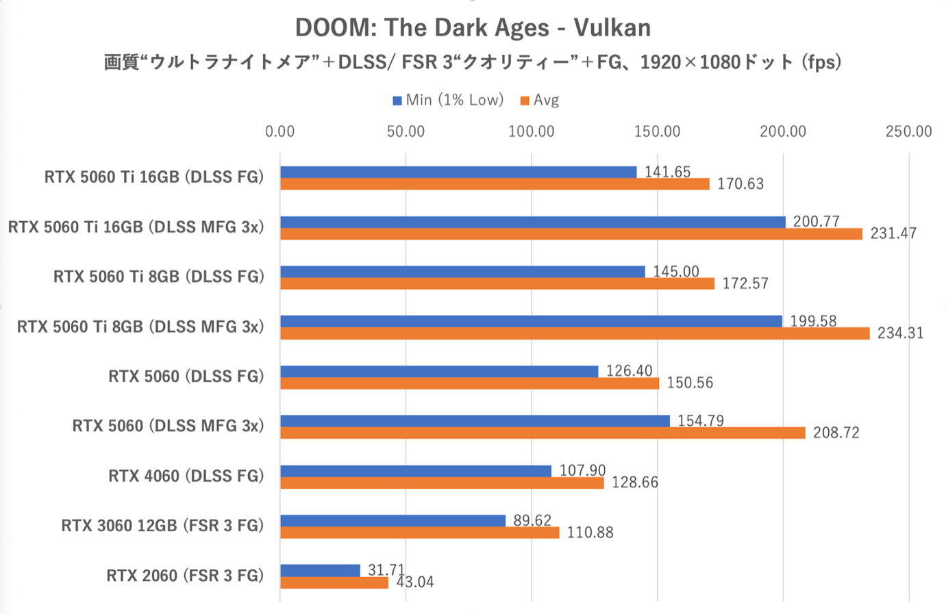 Le site japonais ASCII a comparé de nombreuses cartes, sur le seul DOOM: The Dark Ages. © ASCII