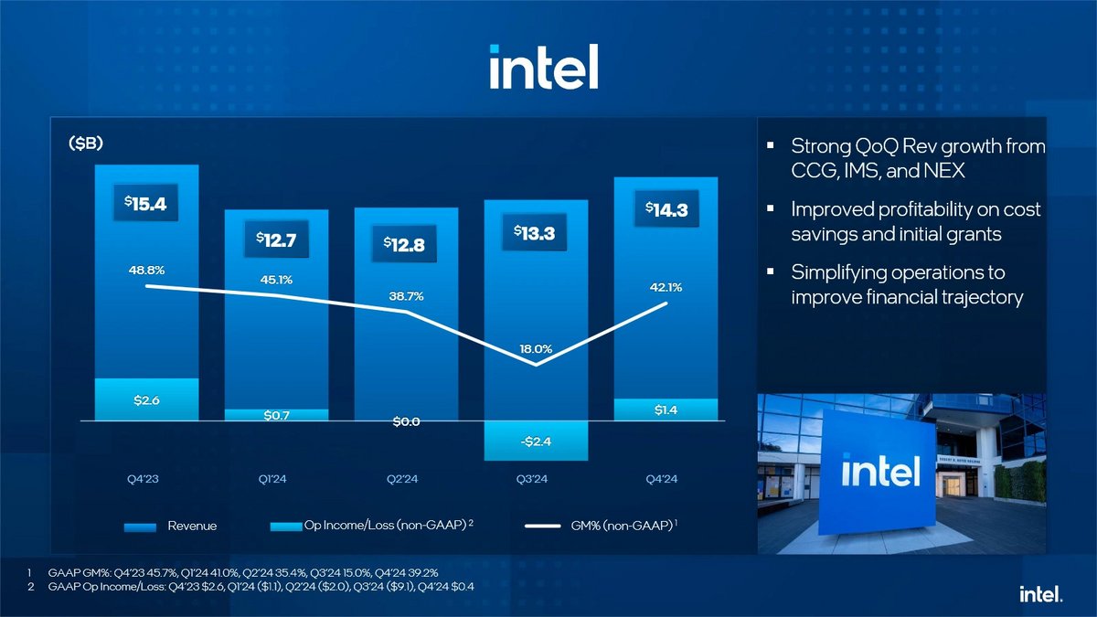 Les résultats financiers d'Intel remontent un peu © Intel