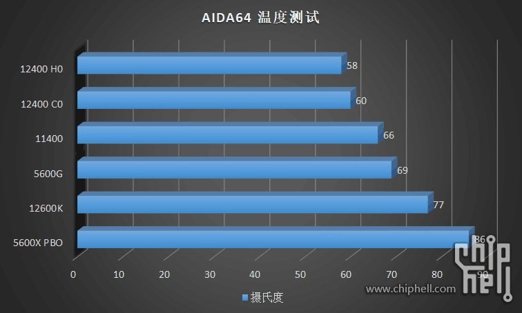 AIDA64 - Temp Core i5-12400