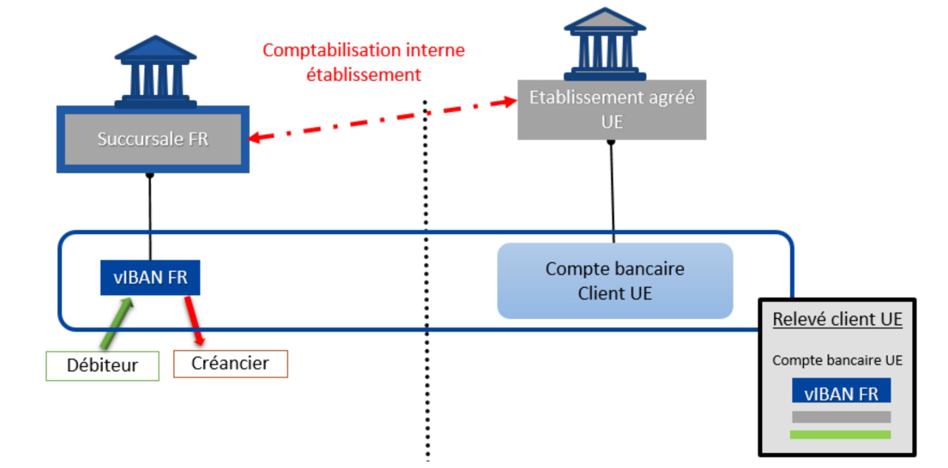 IBAN virtuel FR lié à un compte de paiement étranger. © Tracfin / ACPR