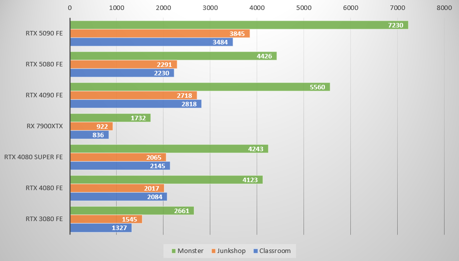 Performances observées sur Blender Benchmark © Colin Golberg