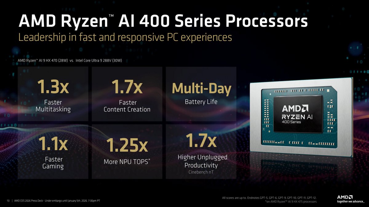AMD compare les perfs de son Ryzen AI 9 HX 470 à celles du Core Ultra 9 288V d'Intel. ©AMD