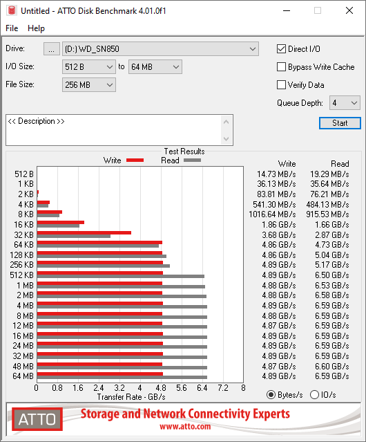 Débits mesurés avec ATTO Disk Benchmark