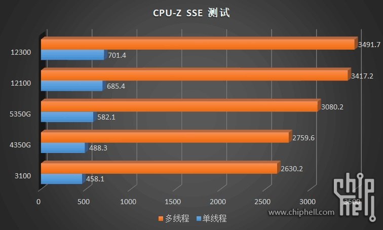 CPU-Z Core i3-12100/12300