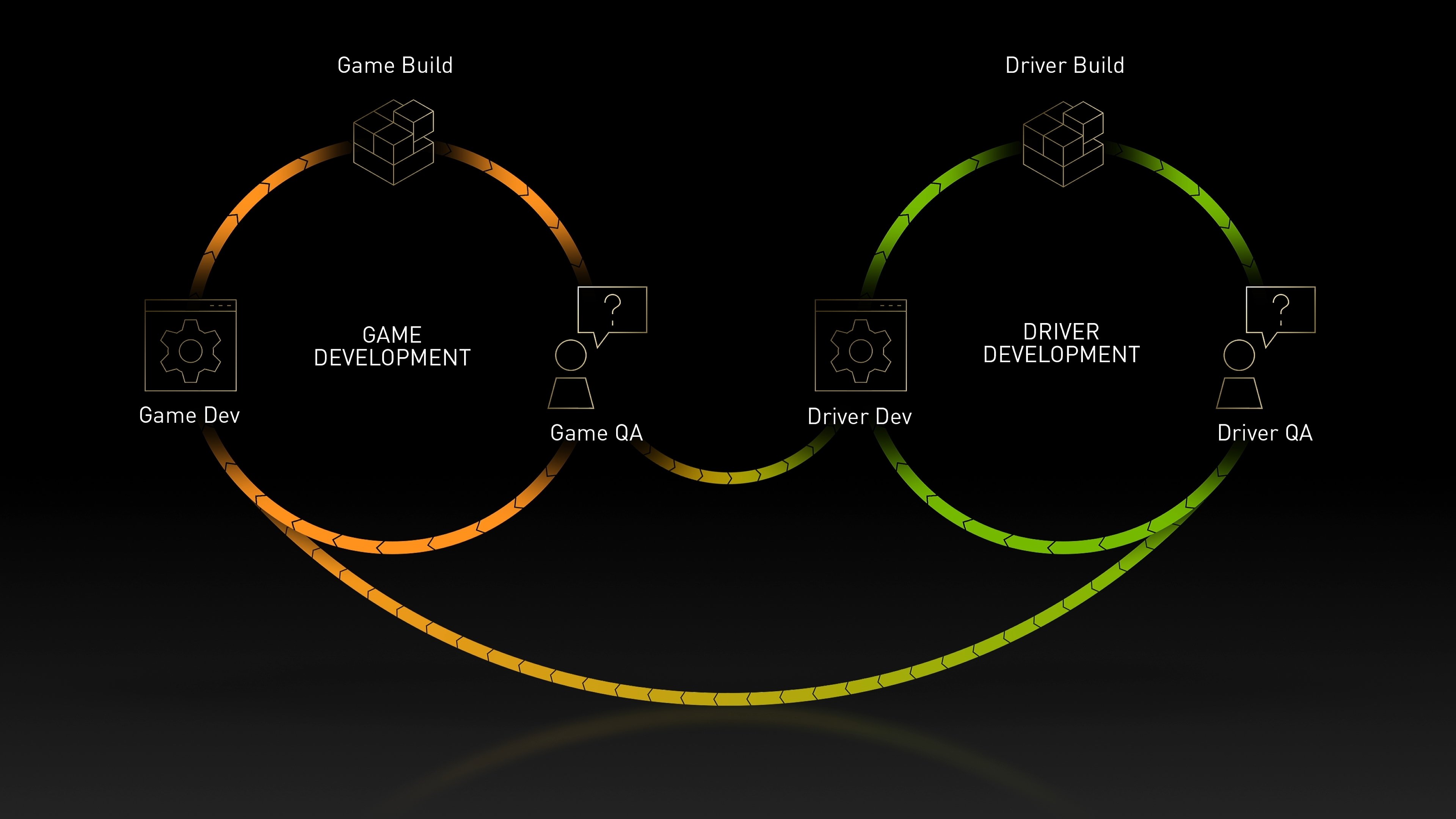 NVIDIA explique le processus d'échanges autour de Game Ready © NVIDIA