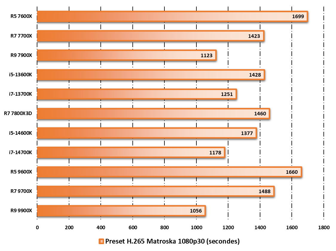 Performances observées sur Handbrake © Nerces pour Clubic