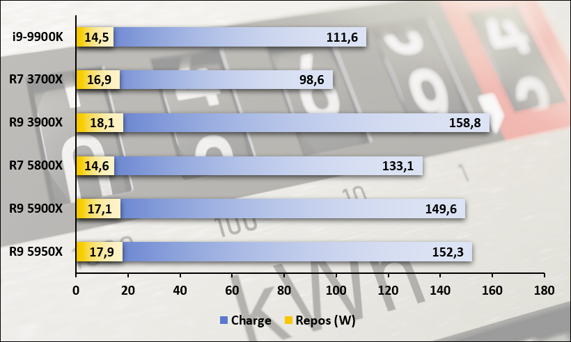 Consommation au repos / en charge observée durant les tests Cinebench R20