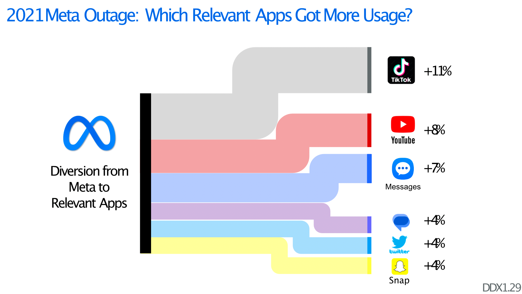 La fluctuation du marché des réseau sociaux illustré par Meta