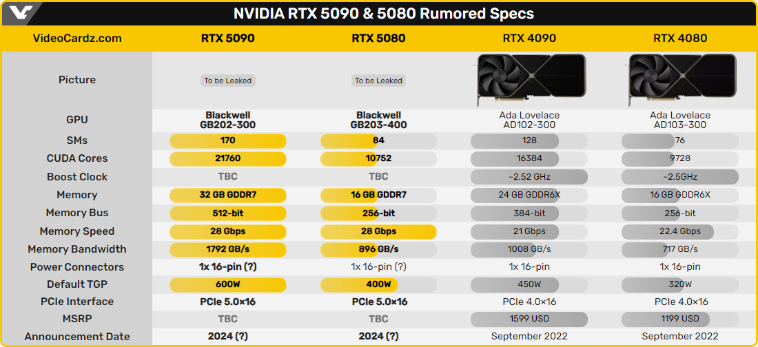 Les spécifications les plus récentes des GeForce RTX 5080 et RTX 5090 © VideoCardz