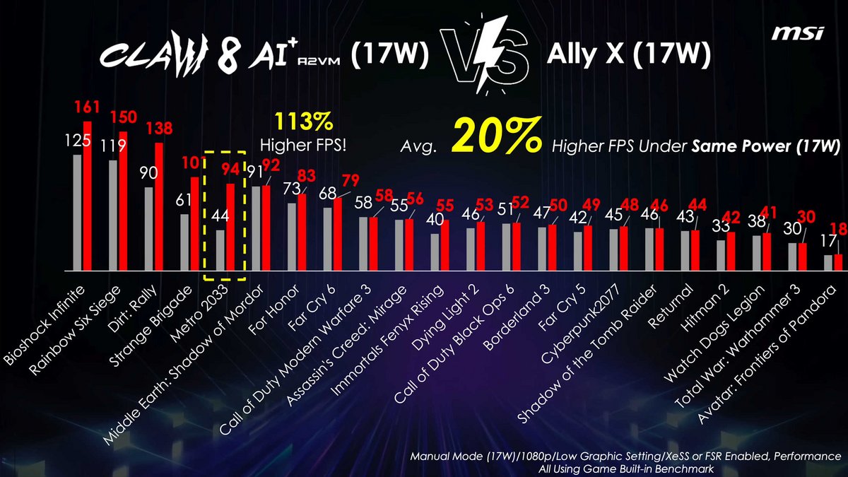 À 17 watts de puissance, la Claw 8 AI+ est nettement devant © VideoCardz