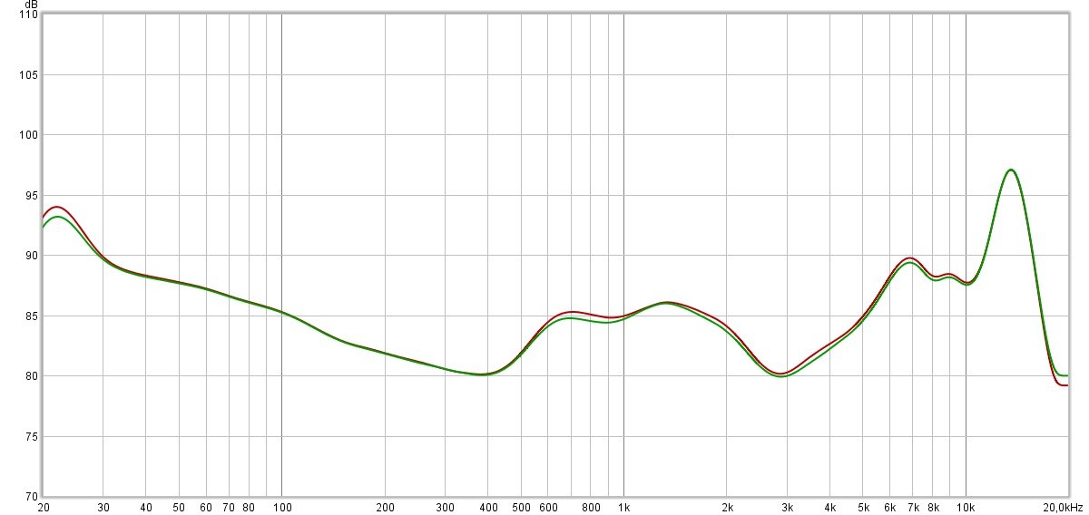 Peu importe le type de réduction, la signature est globalement la même. On remarque une accentuation dans les basses, une légère mise en avant de certaines voix (accentuation autour des 1 kHz), et une autre accentuation très marquée dans les très hautes fréquences. Un ensemble atypique, qui a ses plus et ses moins