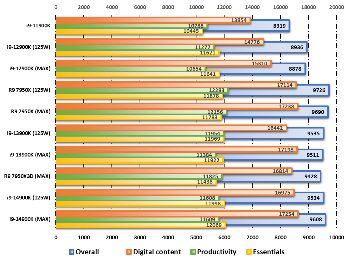 Performances observées sur PCMark © Nerces