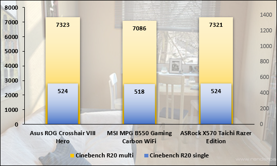 Mesure de performances sous CineBench R20 © Nerces