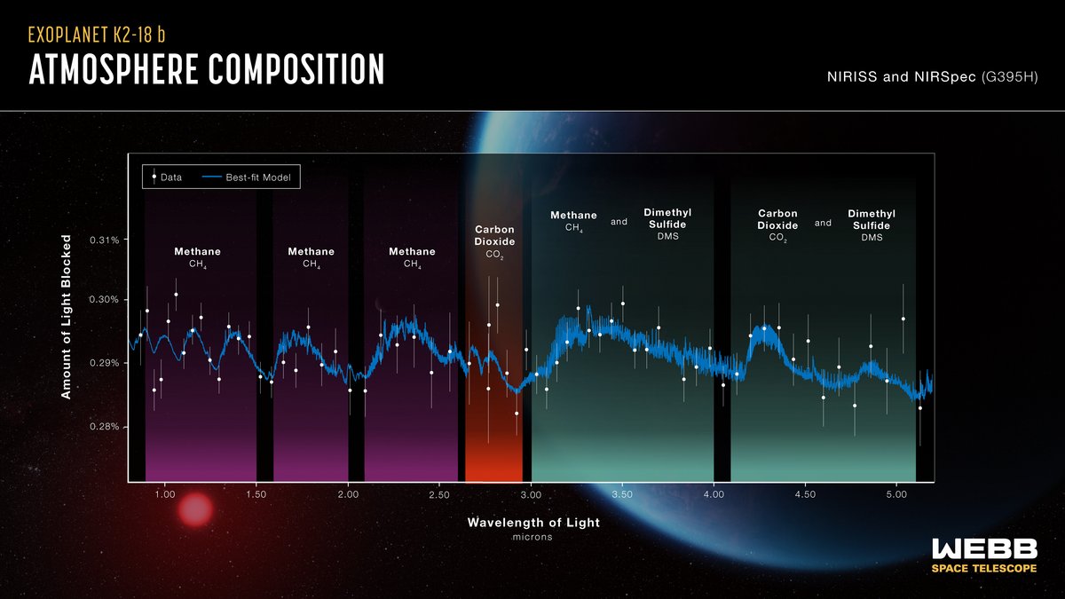 Le spectre obtenu pour l'atmosphère de K2-18 b montre la présence de méthane, de CO2 et (c'est à confirmer) de sulfure de diméthyle © NASA / CSA / ESA / J. Olmstead (STScI) / N. Madhusudhan (Cambridge University)