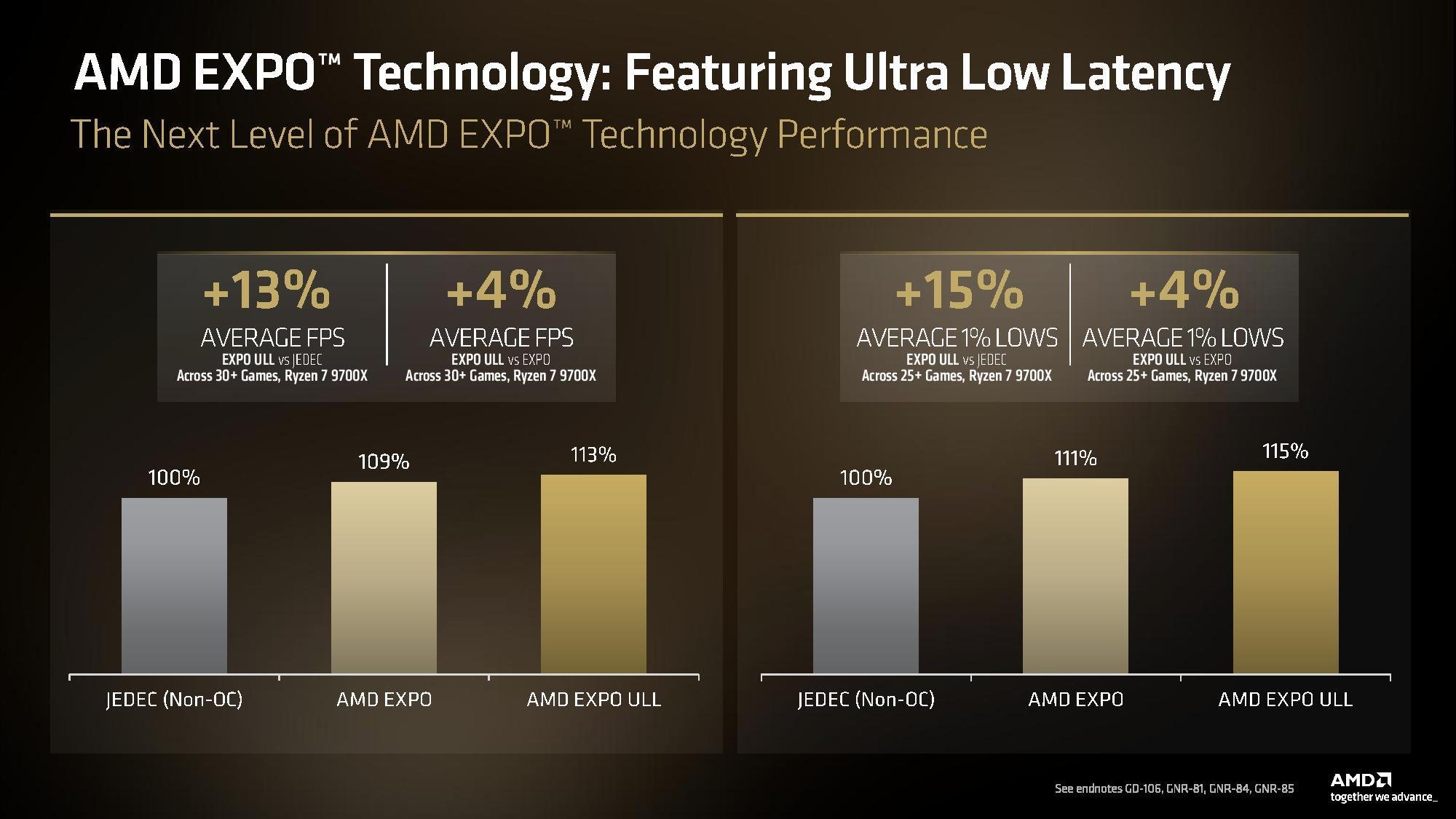 Quand AMD présente les gains supposés de la DDR5-6000 EXPO ULL. © AMD