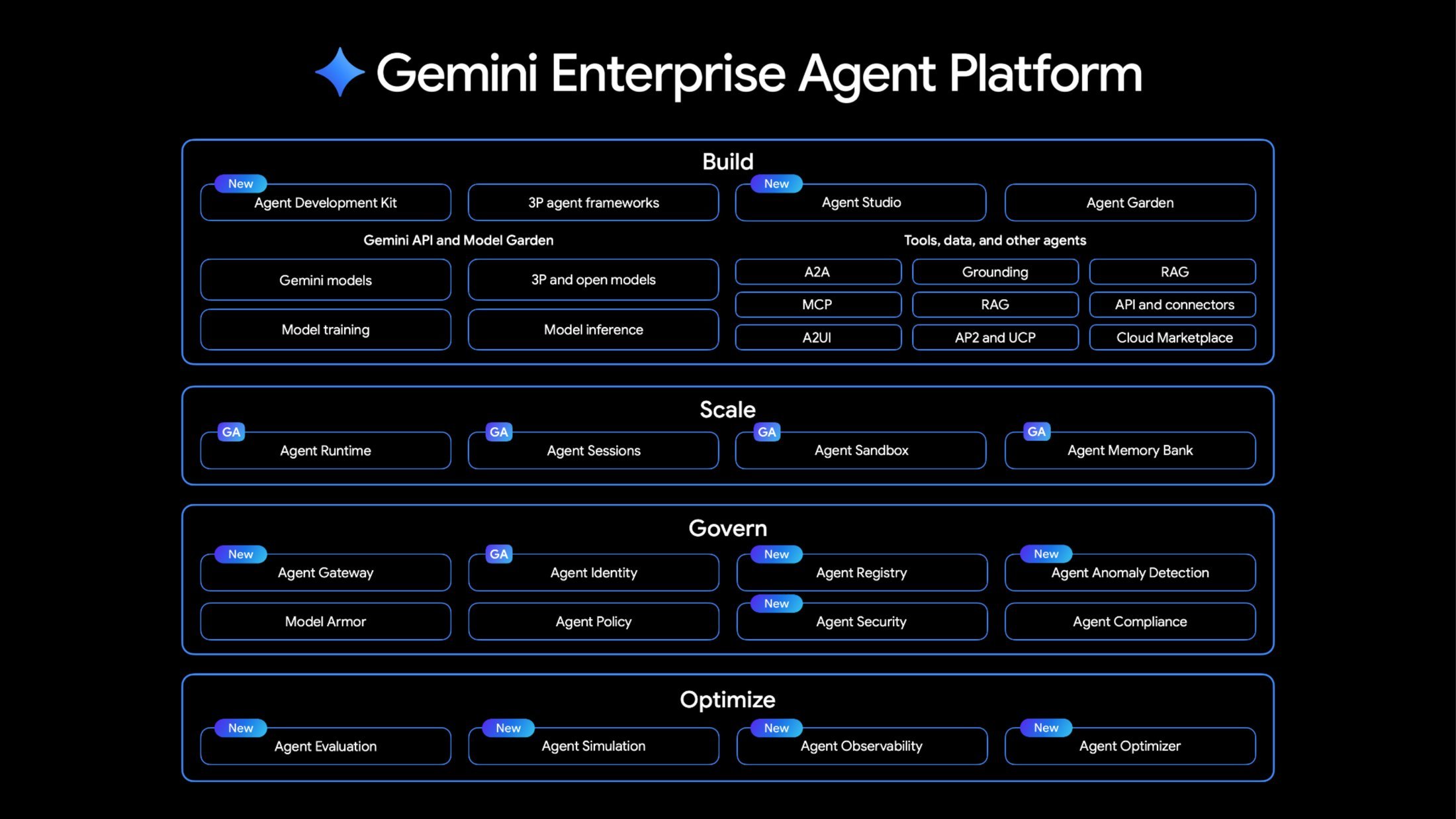 Tout l'écosystème de la Gemini Enterprise Agent Platform en un coup d'œil. © Google Cloud