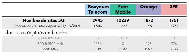 Sites 5G ouverts commercialement (© ARCEP)