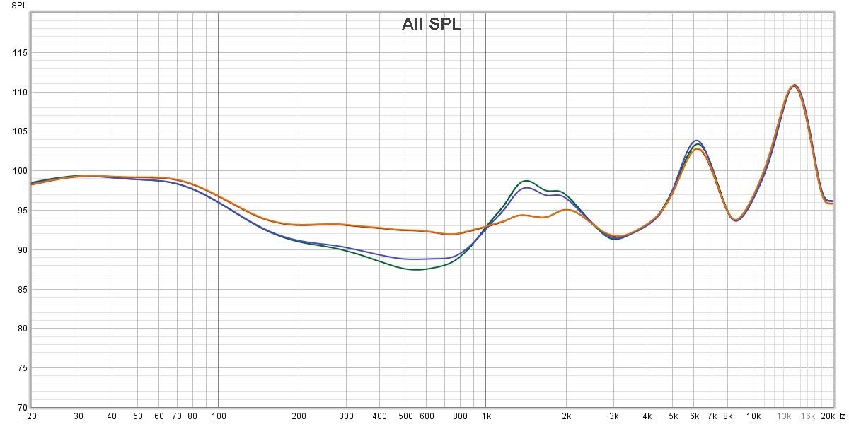 Réponse en fréquence (compensée) des OnePlus Buds Z2. En vert et bleu, les réponse avec ANC et Transparence. En orange, le mode ANC Off. Rien d'incroyable pour cette gamme de prix, certains concurrents sont plus équilibrés et un peu plus techniques © OnePlus