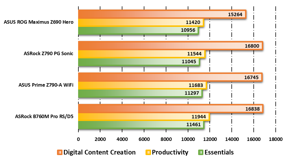 Performances observées sur PCMark © Nerces pour Clubic