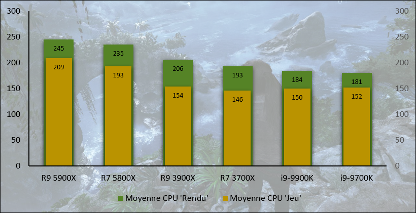 Focus sur le test CPU de Shadow of the Tomb Raider