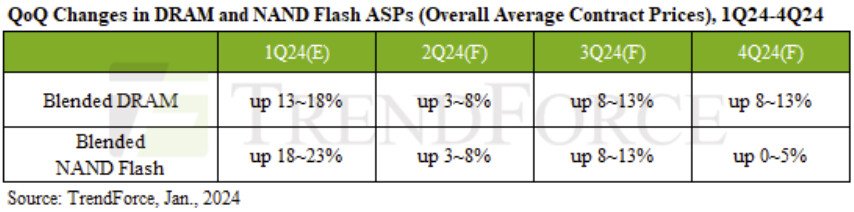 Projections sur les prix de DRAM et de Flash, janvier 2024 © TechPowerUp