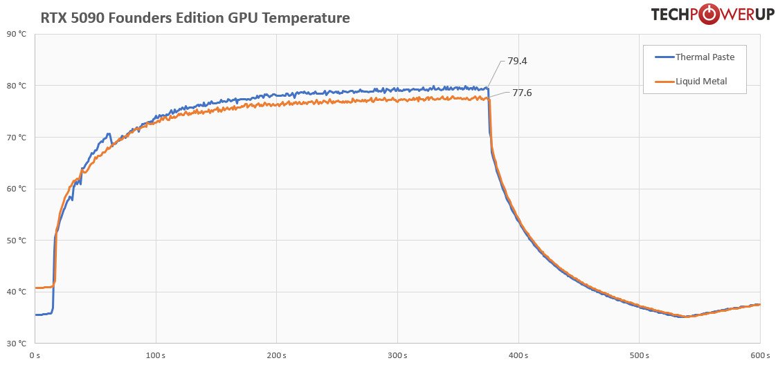 TIM vs pâte thermique : un écart pas bien concluant © TechPowerUp