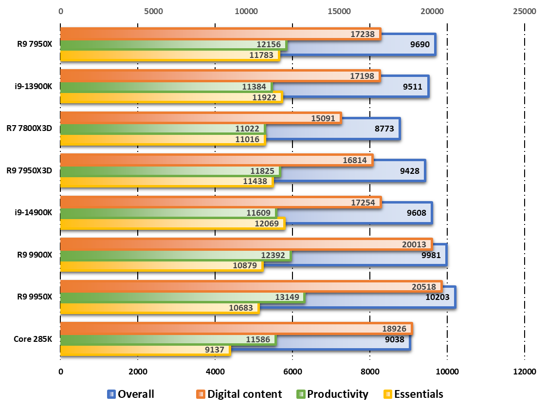 Performances observées sur PCMark © Nerces pour Clubic 