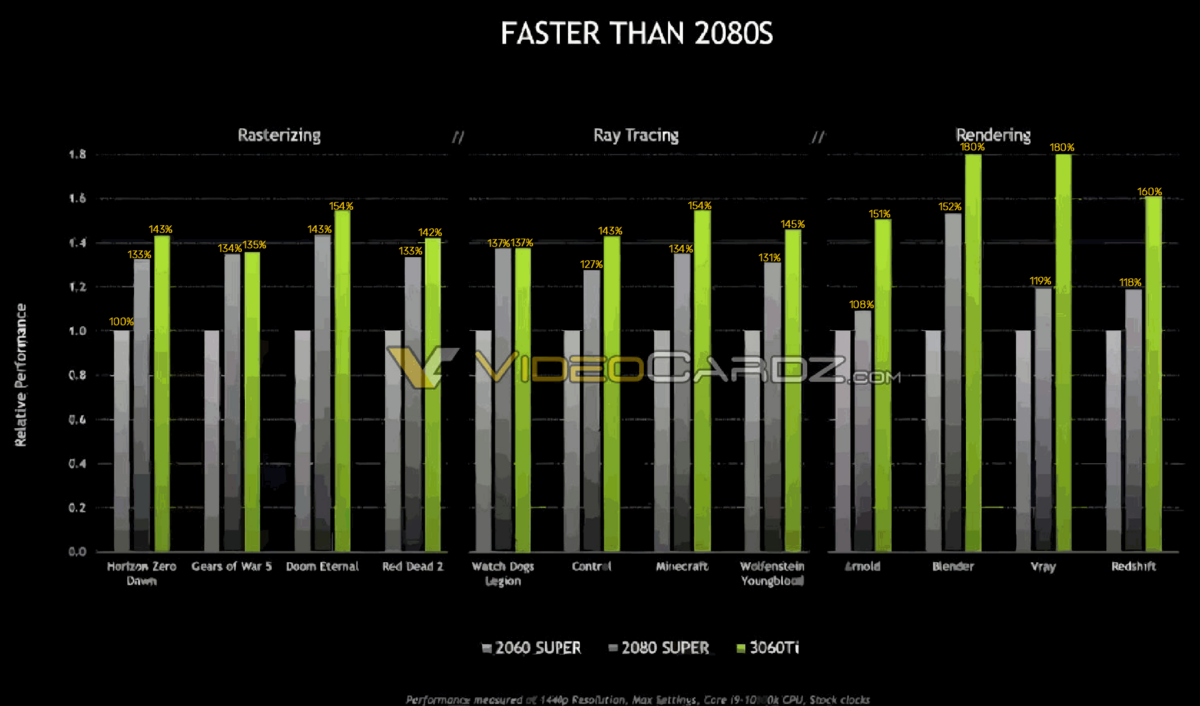 Un benchmark de la RTX 3060 Ti contre la 2060 Super et 2080 Super © Videocardz