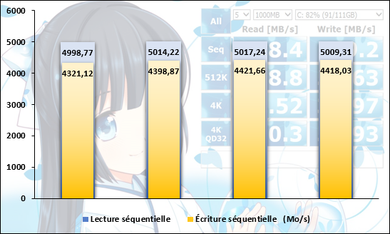 Mesure de performances sous CrystalDiskMark © Nerces