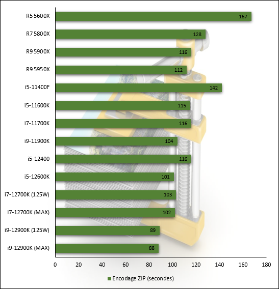 Performances observées sur WinRAR : le score le plus faible est le meilleur © Nerces