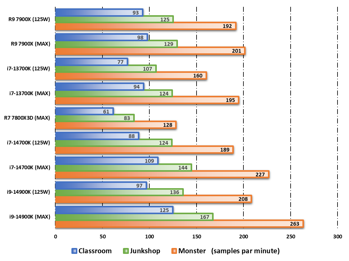 Performances observées sur Blender © Nerces pour Clubic